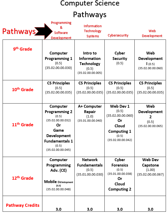 CS Pathways
